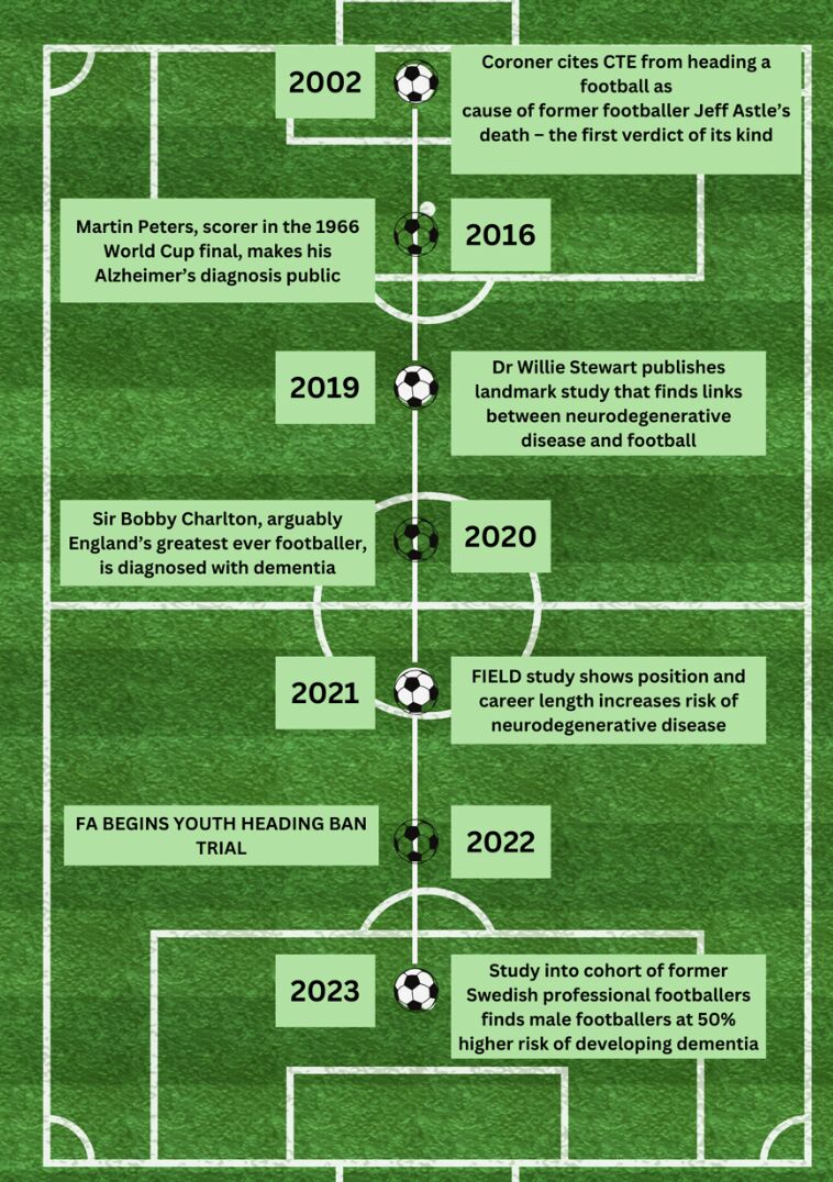 Banning heading in youth football – what is the evidence? ⚽️

This #BJSMblog explores the rationale behind the heading ban in children and adolescent football in the UK 

Read here 👉 bit.ly/3D6M6sy