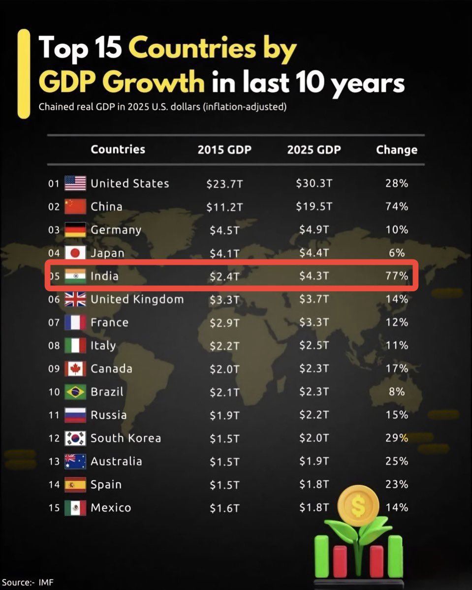 This is what Modi's BJP Government has done to India in the last 10 years.

இதைத்தான் கடந்த 10 ஆண்டுகளில் மோடியின் பாஜக அரசு இந்தியாவிற்கு செய்துள்ளது.
#ModiKiGuarantee