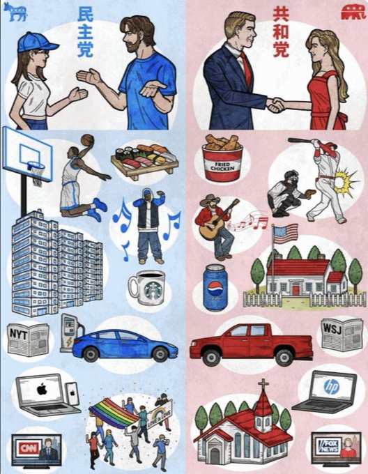 Rainmaker1973's tweet photo. A Japanese newspaper published this comic explaining the US political divide https://t.co/2PeApP9Npk