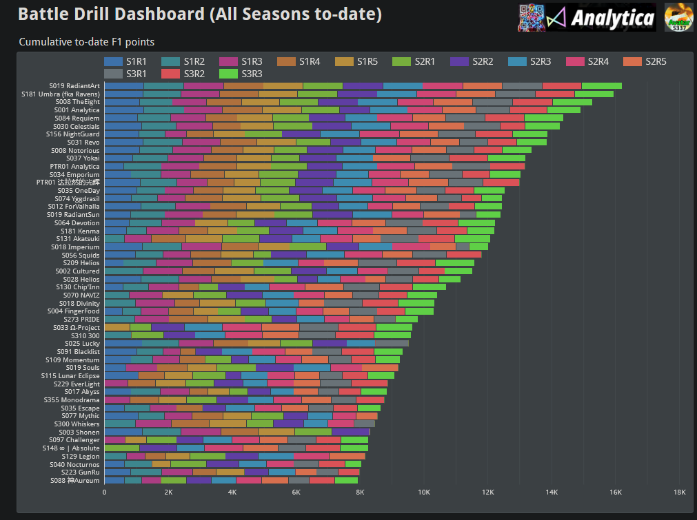 AnalyticaGG's tweet photo. Top #BattleDrill Guilds ✦ Global Rankings ✦ Avatar https://t.co/s3q8EGlyf6
#AFKJourney #AFKJ #BattleDrill #AFKジャーニー #AFK새로운여정 #SongofStrife #WavesofIntrigue #ChainsofEternity https://t.co/yQOBVa8MDK