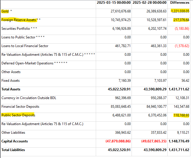The value of BDL's gold reserves increased by $1.2 billion to $27.6 billion over the last two weeks. Its FX reserves also increased by $217 million, funded partly by the fiscal surplus (as usual). 

These gold reserves were worth ~$16 billion five years ago. The investment has
