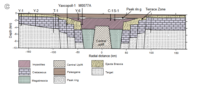 New published manuscript: The #Chicxulub crater drilling program – continuous coring, well logging and #core analyses reviewed
J. Urrutia-Fucugauchi et al. 
Link: revistes.ub.edu/index.php/GEOA…