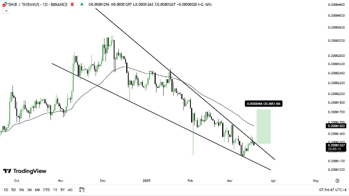 $SHIB (Daily)

$SHIB also looks very similar 🔍 to $PEPE as you can see it's also on the verge of breakout 📈 from the falling wedge pattern in the daily timeframe.

Anticipating a Breakout in $SHIB too from here ✅
#Shiba #pepe #pepearmy #SHIBARMY #btc #bitcoin #Crypto