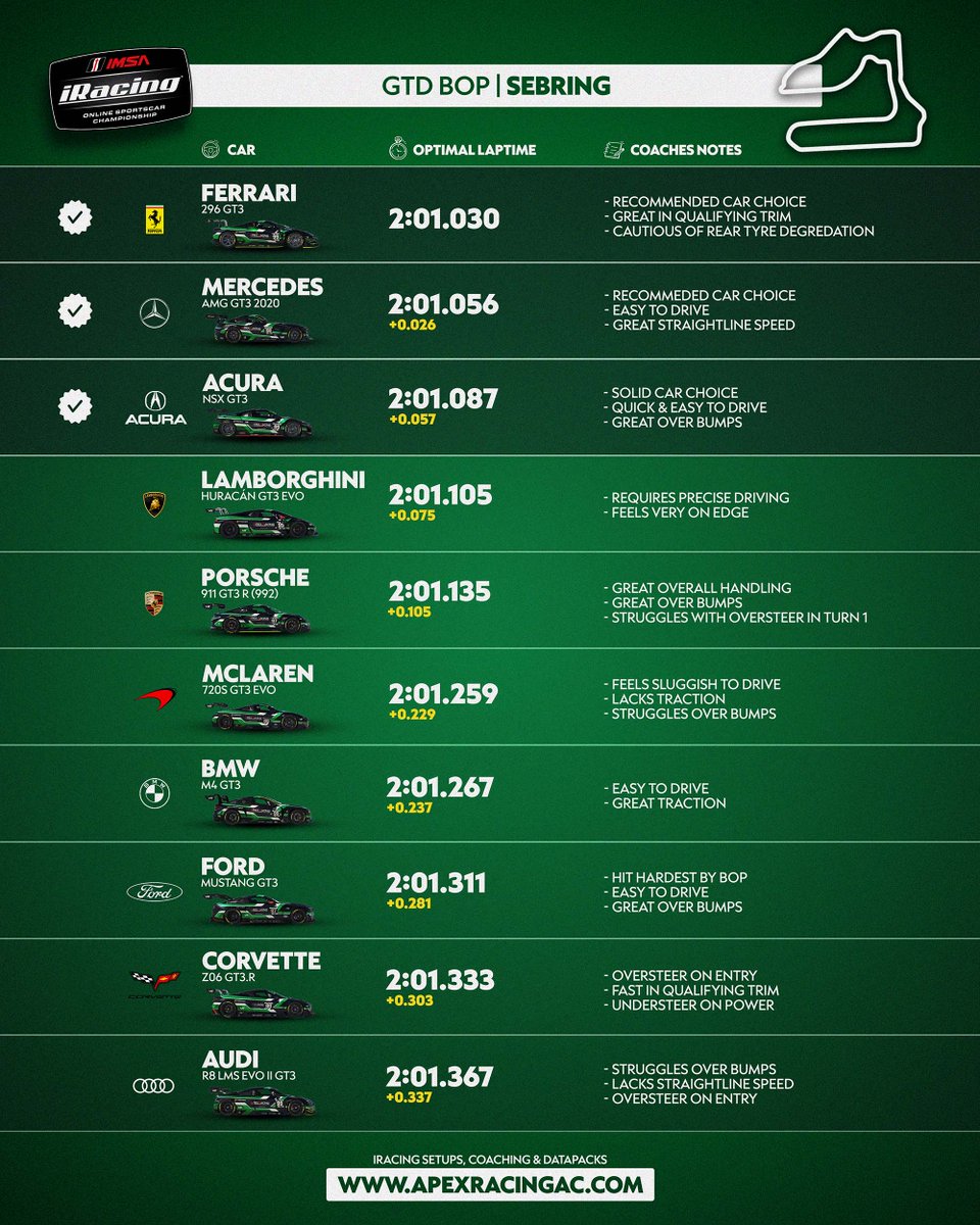 Our first look at how things stack up for this weekend at the Sebring 12 Hours! 🇺🇸

Results from BoP testing as IMSA iRacing Series heads to Sebring for Week 1!