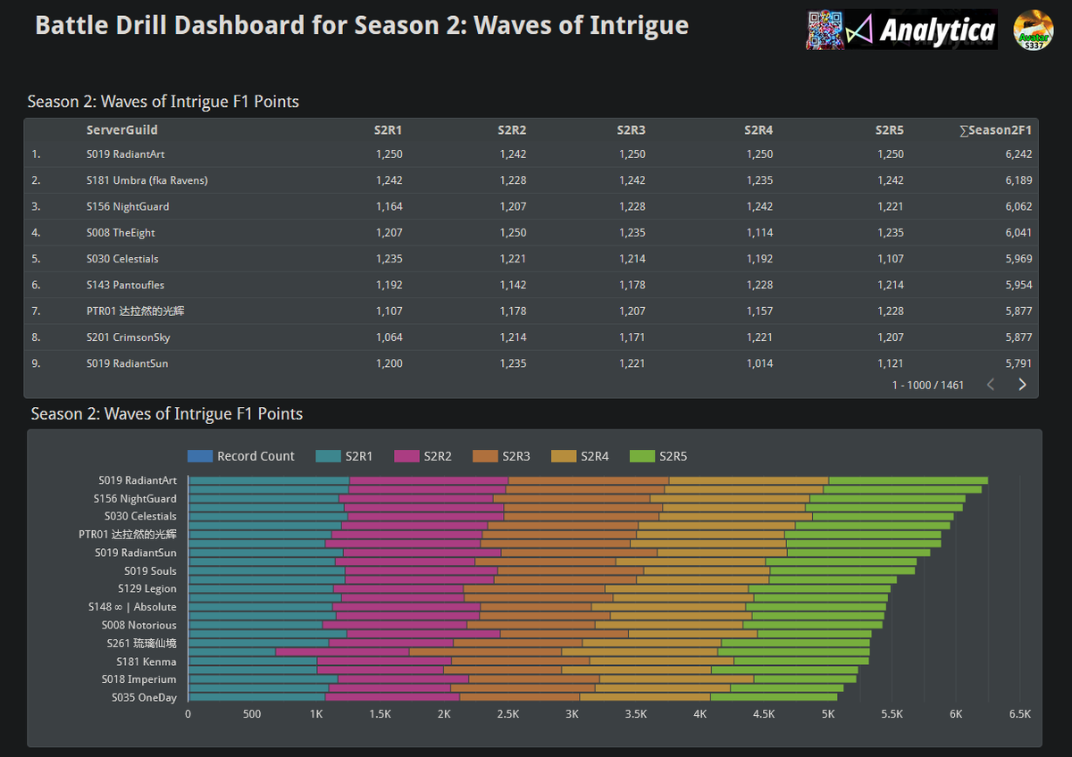 AnalyticaGG's tweet photo. Top #BattleDrill Guilds ✦ Global S2 Rankings ✦ Avatar
https://t.co/AIC1r1m2ni
#AFKJourney #AFKJ #BattleDrill #AFKジャーニー #AFK새로운여정 #WavesofIntrigue https://t.co/9uJKPZJgtf
