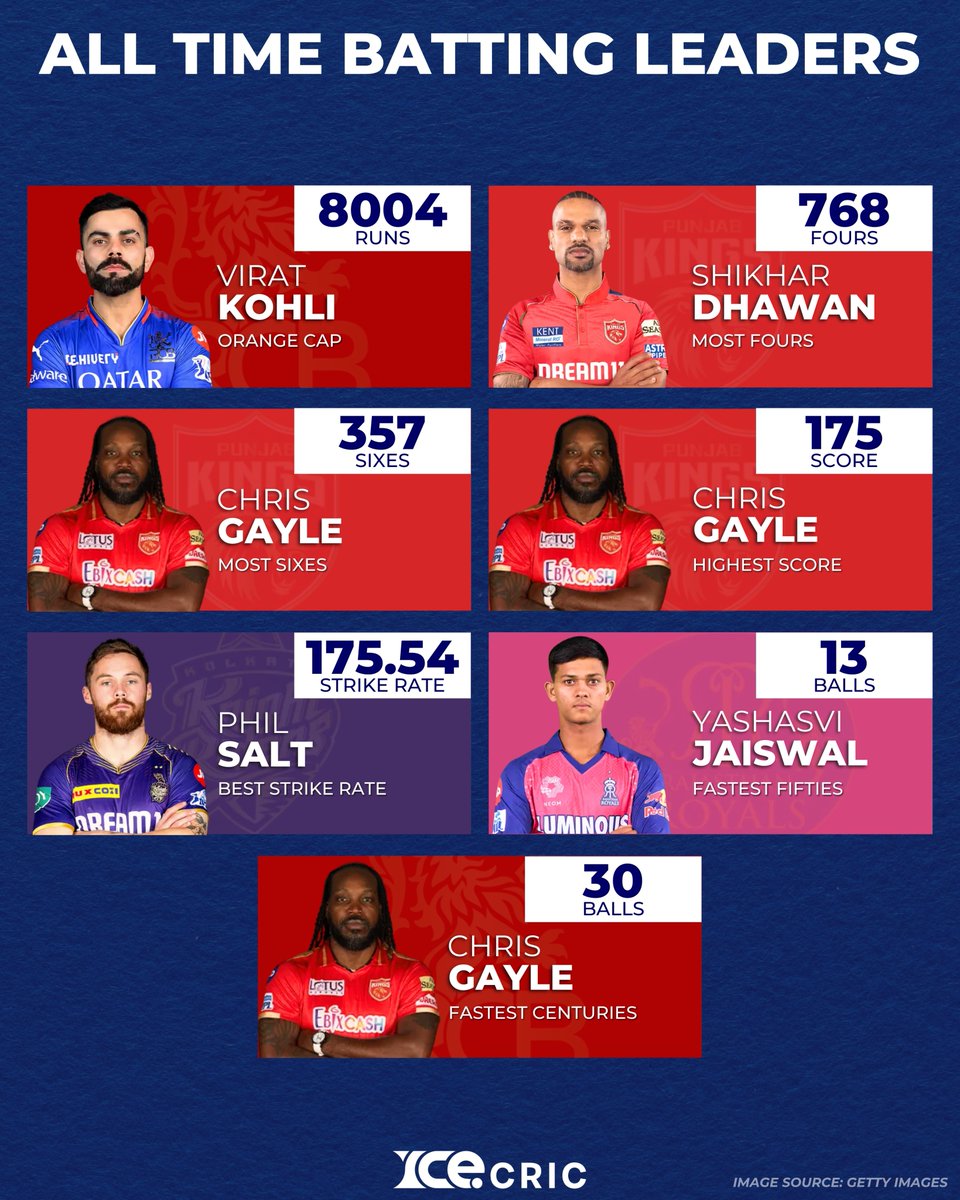 icecric_news's tweet photo. Legends of the game! 🏏🔥

📷: Getty Images

⚠️ Disclaimer: Photo belongs to original creators. Shared for info only. No profit intended. DM for removal.
.
.
.
#IPLGOATs #BattingLegends #ViratKohli #ChrisGayle #ShikharDhawan #YashasviJaiswal #PhilSalt #IPLRecords #icecricnews https://t.co/EIWLW1AKLc