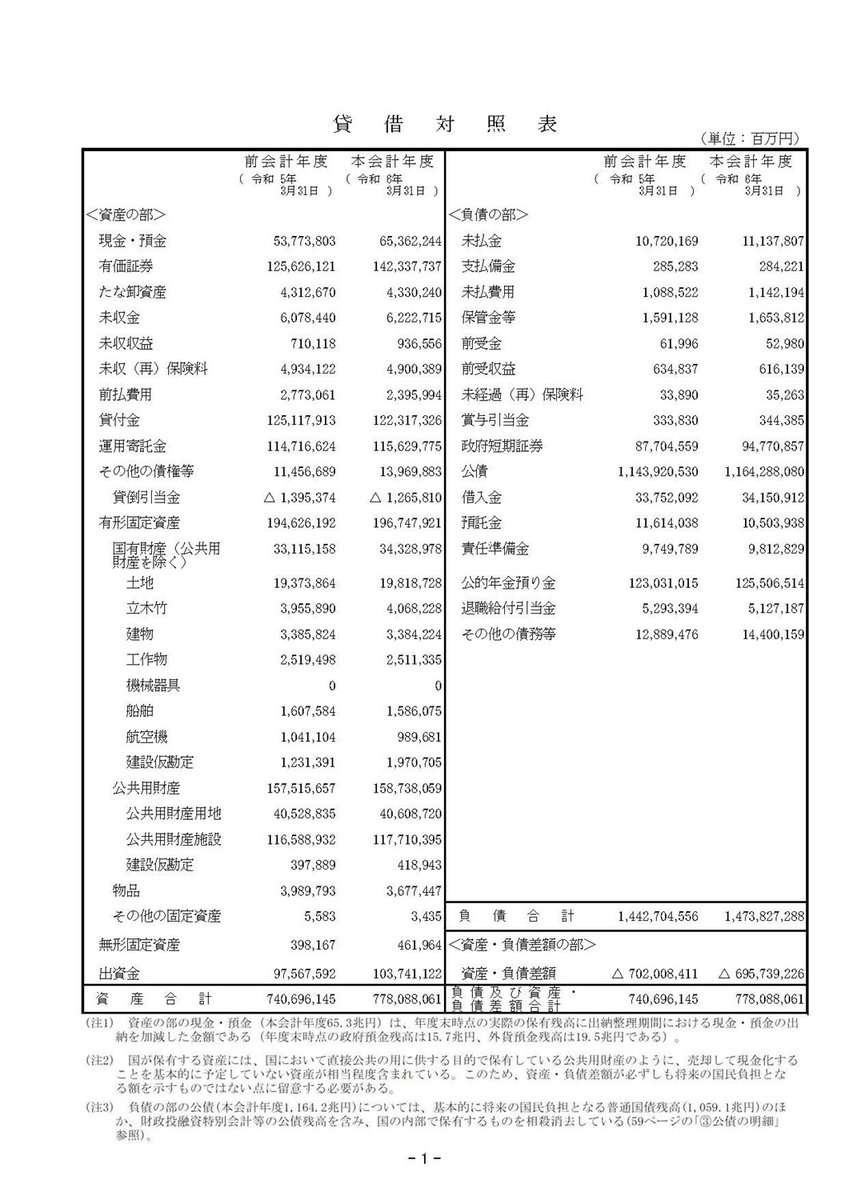 はい、此方が日本政府のBS。現在695兆円の債務超過です。何でこれで「日本政府は資産 が有るから大丈夫！」と思えるのか、余りに謎です。こういう人が、訳も分からず上から罵倒してくるのがSNSではありますが…。