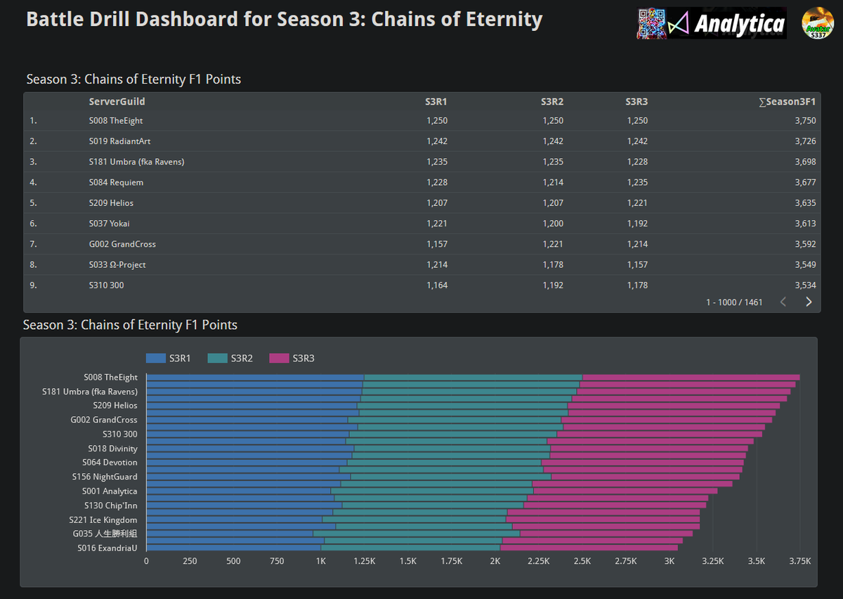 AnalyticaGG's tweet photo. Top #BattleDrill Guilds ✦ Global S3 Rankings ✦ Avatar https://t.co/FH29ea6t2g
#AFKJourney #AFKJ #BattleDrill #AFKジャーニー #AFK새로운여정 #ChainsofEternity https://t.co/DEya03pPBn