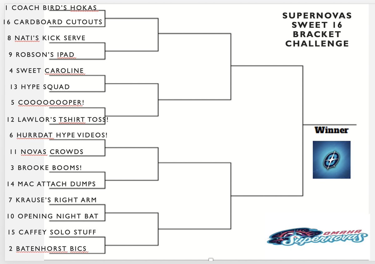 Lance Raabe (@lanceraabe) on Twitter photo ITS TIME FOR MARCH MADNESS AND THE <a href="/OmahaSupernovas/">Omaha Supernovas</a> SWEET SIXTEEN BRACKET CHALLENGE!
Top 4 Seeds:
1. <a href="/BirdLaFleur/">Bird</a> ‘s Hokas
2. <a href="/allybatenhorstt/">Ally Batenhorst</a> Back Row Bics
3. <a href="/brookeyy_5/">Brooke Nuneviller</a> Booms!
4. Sweet Caroline
Share your thoughts on the seedings and watch for matchup Polls and VOTE! ITS TIME FOR MARCH MADNESS AND THE <a href="/OmahaSupernovas/">Omaha Supernovas</a> SWEET SIXTEEN BRACKET CHALLENGE!
Top 4 Seeds:
1. <a href="/BirdLaFleur/">Bird</a> ‘s Hokas
2. <a href="/allybatenhorstt/">Ally Batenhorst</a> Back Row Bics
3. <a href="/brookeyy_5/">Brooke Nuneviller</a> Booms!
4. Sweet Caroline
Share your thoughts on the seedings and watch for matchup Polls and VOTE!