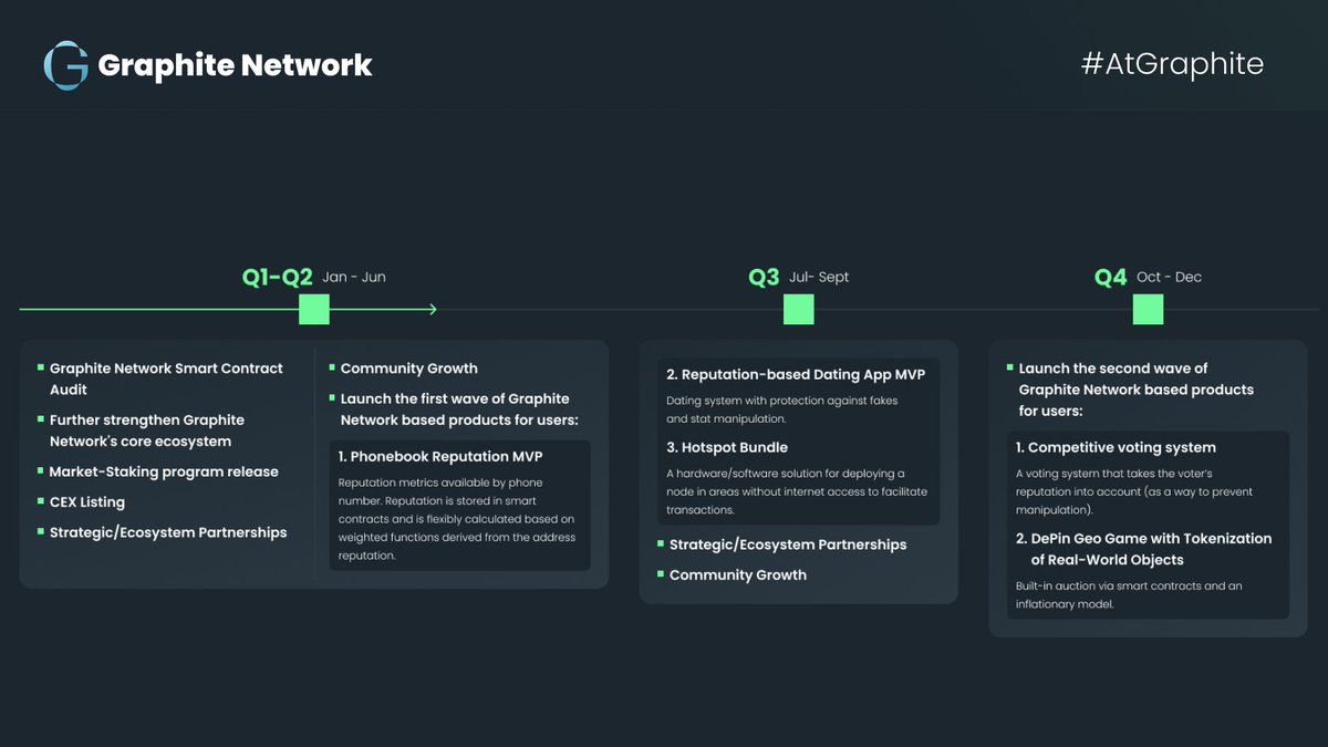 GraphiteNetwork's tweet image. 🚀 The 2025 Roadmap for Graphite Network is live, setting the stage for blockchain&apos;s next evolution.

View the full vision: atgraphite.com/blog/roadmap

#AtGraphite #GraphiteNetwork