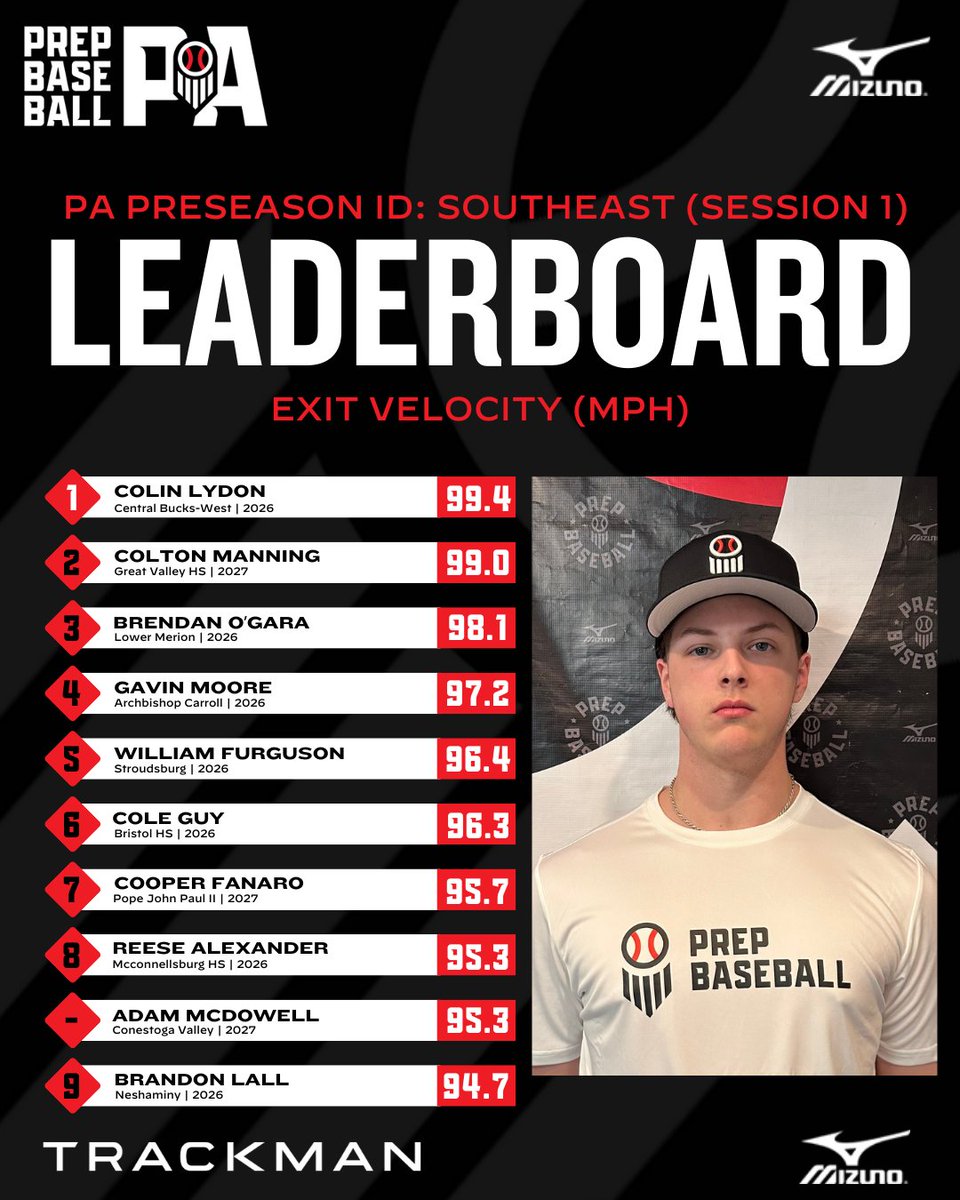 Prep Baseball Pennsylvania (@prepbaseballpa) on Twitter photo 📊 #PreseasonID - Southeast Session 1 ➡️ Top Performers
▫️ Top Fastball Velo
▫️ Top Exit Velo
<a href="/TrackManBB/">Trackman Baseball</a>
⬇️Full Stat Release & Leaderboards Below⬇️
🔗loom.ly/C0k7gBY 📊 #PreseasonID - Southeast Session 1 ➡️ Top Performers
▫️ Top Fastball Velo
▫️ Top Exit Velo
<a href="/TrackManBB/">Trackman Baseball</a>
⬇️Full Stat Release & Leaderboards Below⬇️
🔗loom.ly/C0k7gBY