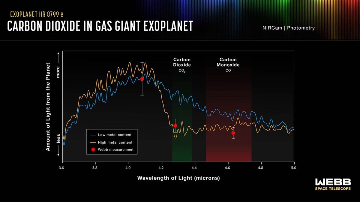 🌌NOUS DESCOBRIMENTS 
El James Webb ha captat exoplanetes gegants joves a 130 anys llum al sistema HR 879 i ha detectat CO₂ a la seva atmosfera. Els astrònoms analitzen si aquests mons podrien tenir pistes sobre la formació planetària. Què en penseu?🤔

ℹscience.nasa.gov/missions/webb/…