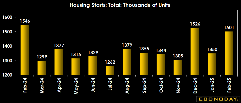 Econoday's tweet photo. February 2025 U.S. housing starts rose 11.2% MoM to 1.501M, but fell 2.9% YoY. Permits declined 1.2% MoM & 6.8% YoY. Completions dipped 4% MoM. Single-family starts up 11.4%, while multifamily starts hit 370K. #HousingMarket #ConstructionData https://t.co/DMpFb7KSkQ