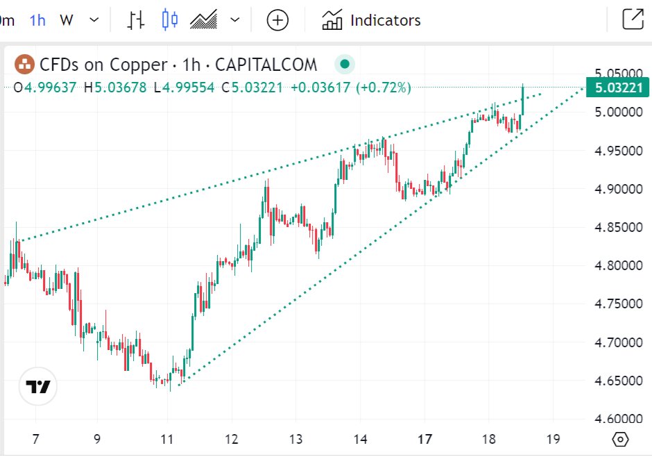 bonker99's tweet image. #Copper en route to fulfilling my $7+ shout from last month.

Got #Copper?

#JLP #JubileeMetals #ATYM #SOLG #AYM #GGP