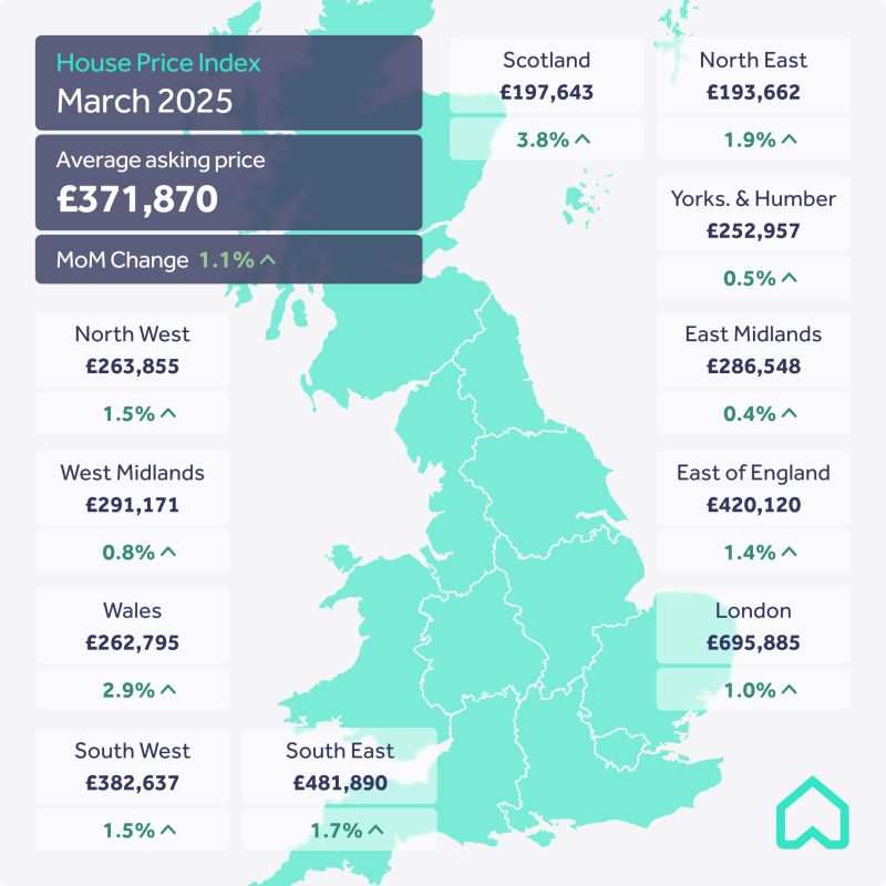 BUHomesLimited's tweet photo. The Rightmove monthly House Price Index reveals the average price of property coming to market has risen by 1.1%
To read the rest of the article, please go to https://t.co/unptUUX1jp
#team #foryoupage #estateagent #rentersrights #sales #lettings #experienced #bespokeservice https://t.co/vMQQwRld45