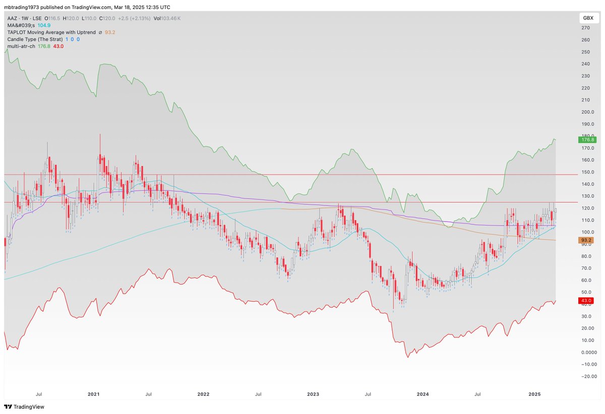 MBdaytrading's tweet image. when 125 cracks , sp could really move ! #AAZ