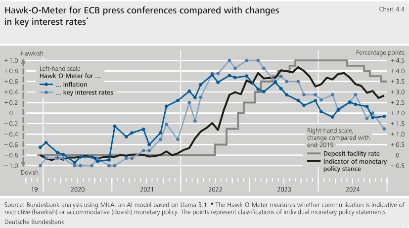 We have developed 𝗠𝗜𝗟𝗔 (𝗠𝗼𝗻𝗲𝘁𝗮𝗿𝘆-𝗜𝗻𝘁𝗲𝗹𝗹𝗶𝗴𝗲𝗻𝘁 𝗟𝗮𝗻𝗴𝘂𝗮𝗴𝗲 𝗔𝗴𝗲𝗻𝘁) - an AI tool designed to evaluate ECB communication, assessing individual sentences from monetary policy statements and speeches given both in-document and the macro context. \1