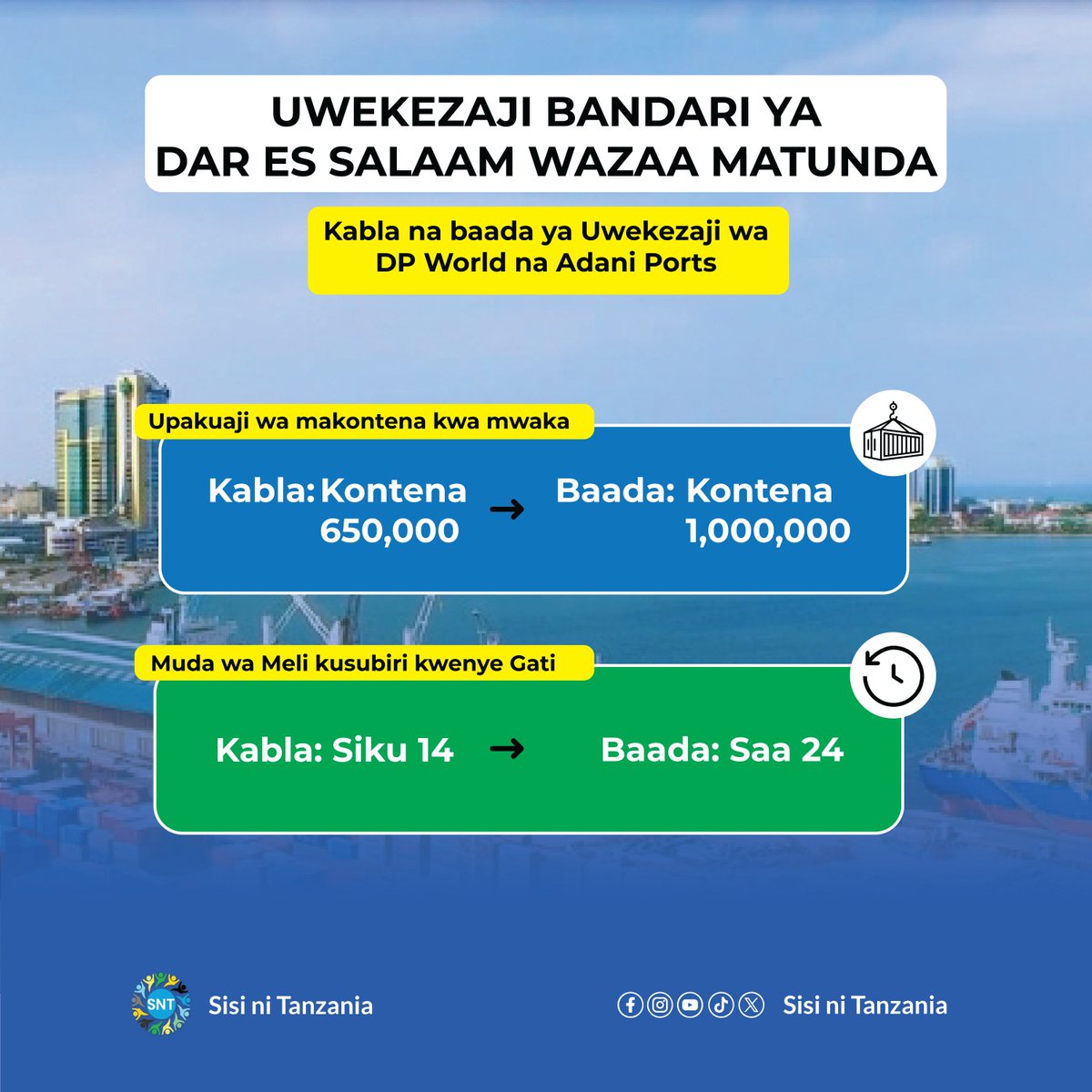 sisiniTanzania's tweet photo. UWEKEZAJI BANDARI YA DAR ES SALAAAM WAZAA MATUNDA,  SIO NDOTO TENA..
#kazinaututunasongambele #kazinaututunasongambele #sisinitanzania #matokeochanya #katibanasheria #nchiyangukwanza #kaziiendelee #SSH #MSLAC
@SuluhuSamia
@matokeochanya
@MsLACampaign
@sisiniTanzania
@NCHIYANGUT 
@Sheria_Katiba