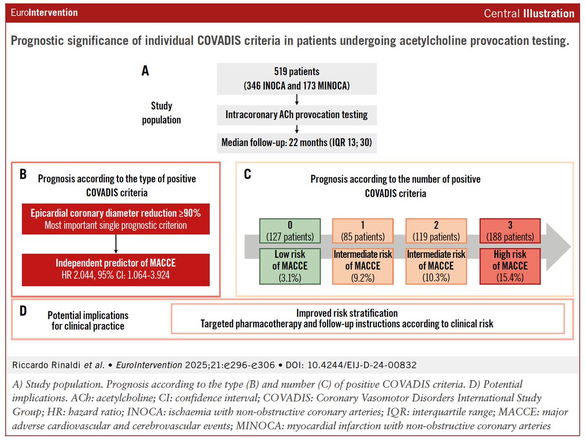 EuroIntervention (@eurointerventio) on Twitter photo COVADIS criteria during acetylcholine testing provide prognostic insight in INOCA and MINOCA.
Epicardial vasoconstriction emerges as a key risk indicator.
Read the paper by <a href="/Riccardo_Rin/">Riccardo Rinaldi</a> <a href="/RoccoMontone/">Rocco Montone</a> here: 🔗 ow.ly/5Y9350VjOe5
#INOCA #MINOCA #Cardiology #COVADIS #EAPCI COVADIS criteria during acetylcholine testing provide prognostic insight in INOCA and MINOCA.
Epicardial vasoconstriction emerges as a key risk indicator.
Read the paper by <a href="/Riccardo_Rin/">Riccardo Rinaldi</a> <a href="/RoccoMontone/">Rocco Montone</a> here: 🔗 ow.ly/5Y9350VjOe5
#INOCA #MINOCA #Cardiology #COVADIS #EAPCI