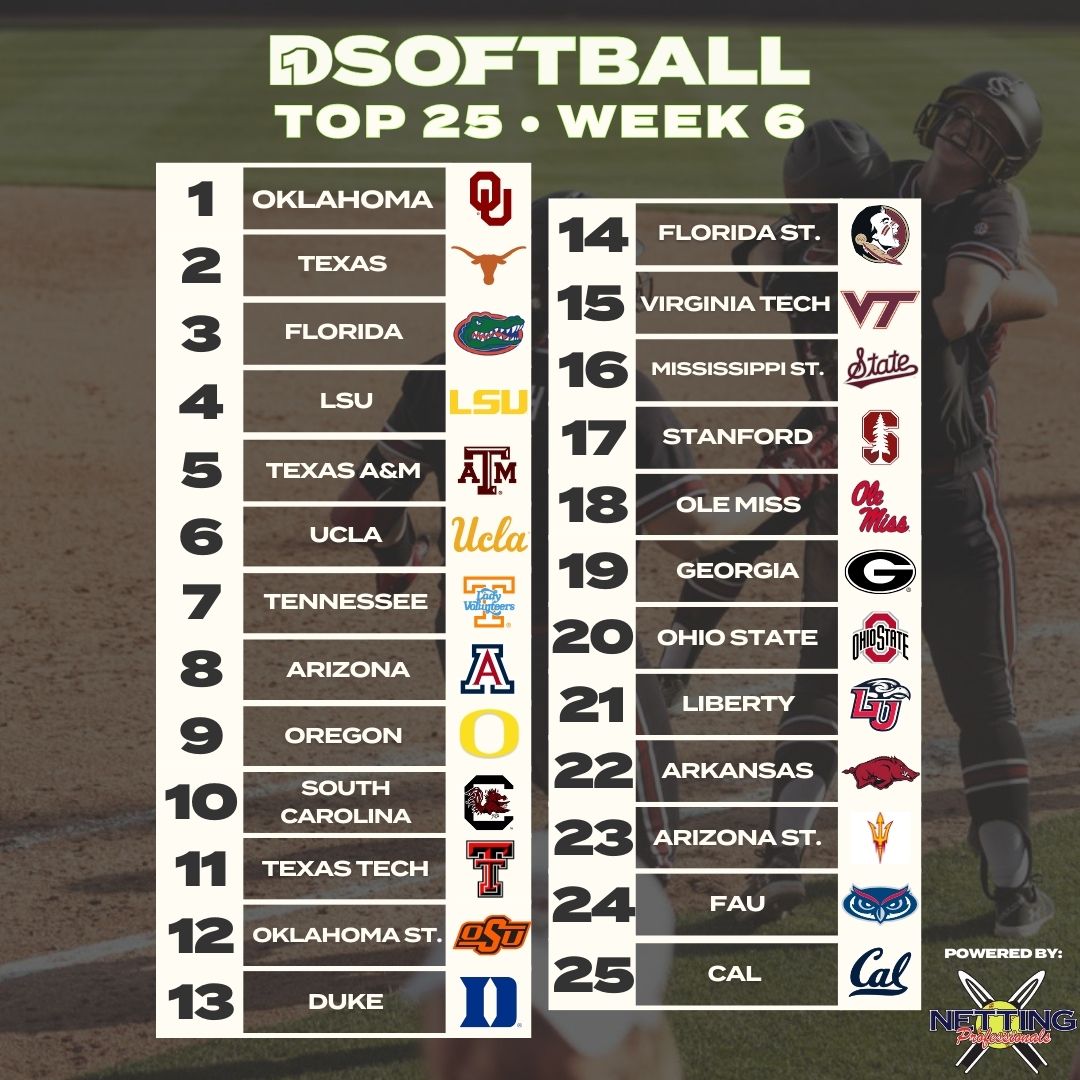 D1Softball (@d1softball) on Twitter photo ๐๐๐๐จ๐๐ญ๐๐๐ฅ๐ฅ ๐๐จ๐ฉ ๐๐: ๐๐๐๐ค ๐
Oklahoma and Texas continue to hold the top spots in the D1Softball Top 25 poll following week six.
Presented by <a href="/NettingPros/">Netting Professionals ๐๏ธ</a> ๐๐๐๐จ๐๐ญ๐๐๐ฅ๐ฅ ๐๐จ๐ฉ ๐๐: ๐๐๐๐ค ๐
Oklahoma and Texas continue to hold the top spots in the D1Softball Top 25 poll following week six.
Presented by <a href="/NettingPros/">Netting Professionals ๐๏ธ</a>