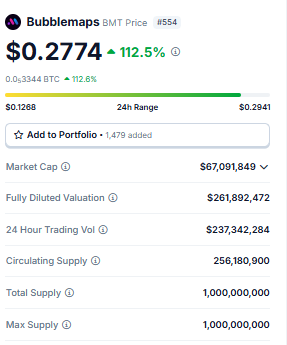 Amazing work by the $BMT <a href="/bubblemaps/">Bubblemaps</a> team in getting listed on <a href="/binance/">Binance</a> and their token almost 3xing from launch.

Looking forward to all the amazing things <a href="/Nickybubbly/">Nick</a> and his team is going to achieve this year!