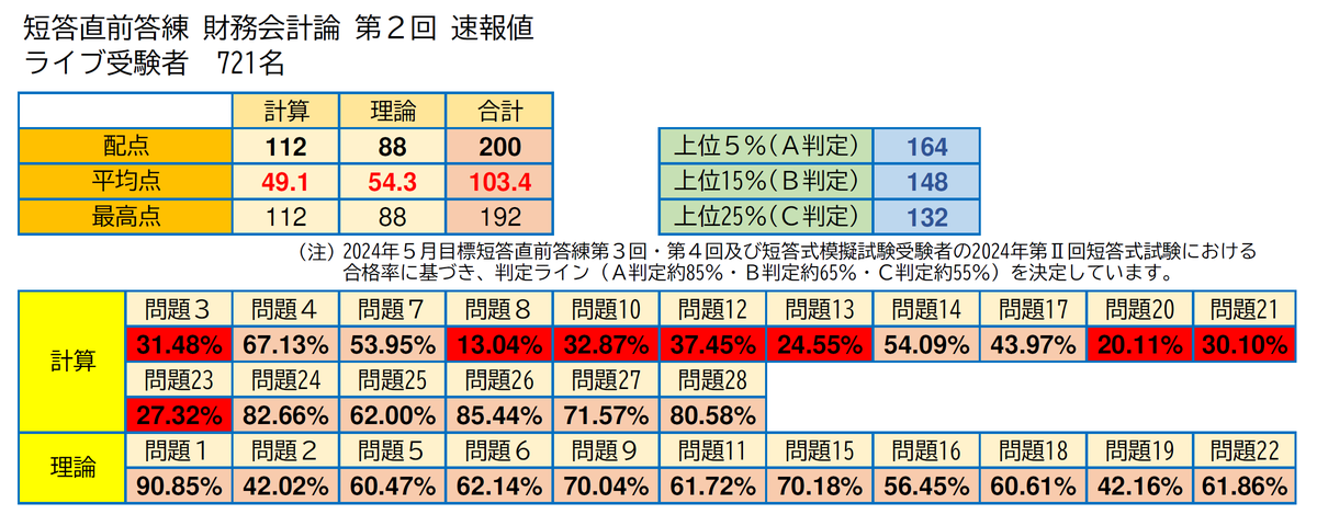短答ブリッジ答練　簿記　1〜12回 公認会計士試験 短答式試験対策 計算問題集 財務会計論（簿記1