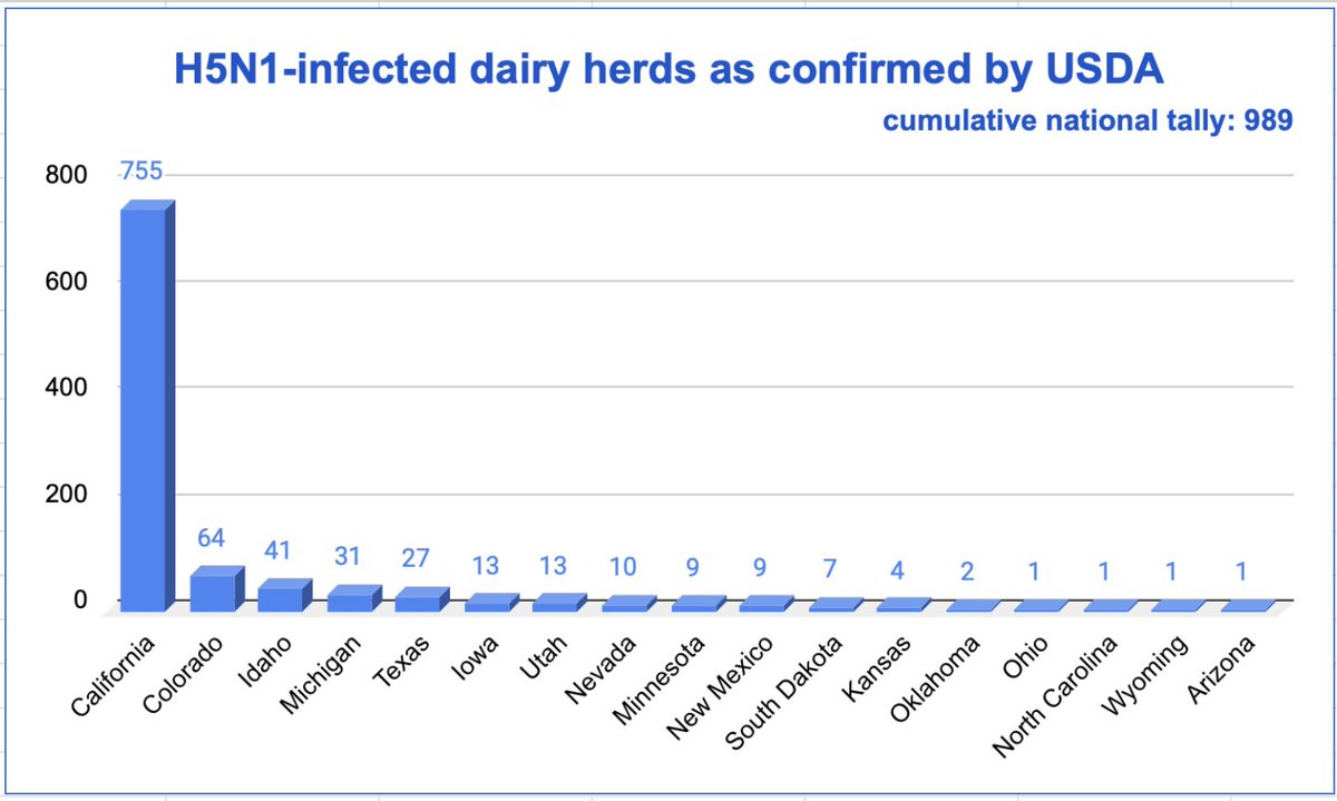 Helen Branswell 🇨🇦 (@helenbranswell) on Twitter photo .<a href="/USDA/">Dept. of Agriculture</a> confirmed 3 more #H5N1 #birdflu infected dairy herds in Idaho, bringing the state's total to 41 and the cumulative national total to 989 herds in 17 states. aphis.usda.gov/livestock-poul… .<a href="/USDA/">Dept. of Agriculture</a> confirmed 3 more #H5N1 #birdflu infected dairy herds in Idaho, bringing the state's total to 41 and the cumulative national total to 989 herds in 17 states. aphis.usda.gov/livestock-poul…