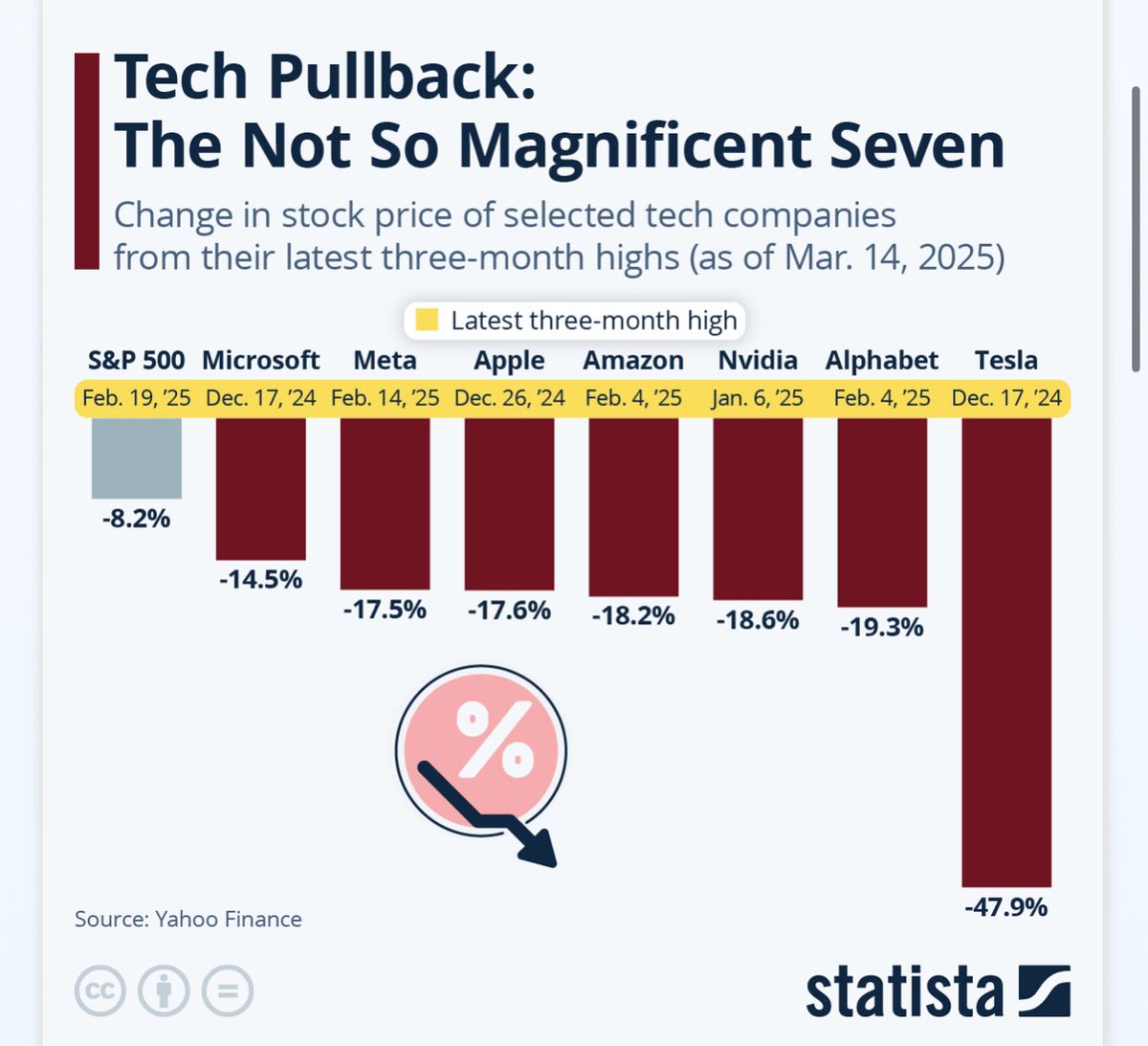 Congratulations to new US government, it really make America great again #TechTrends #tech