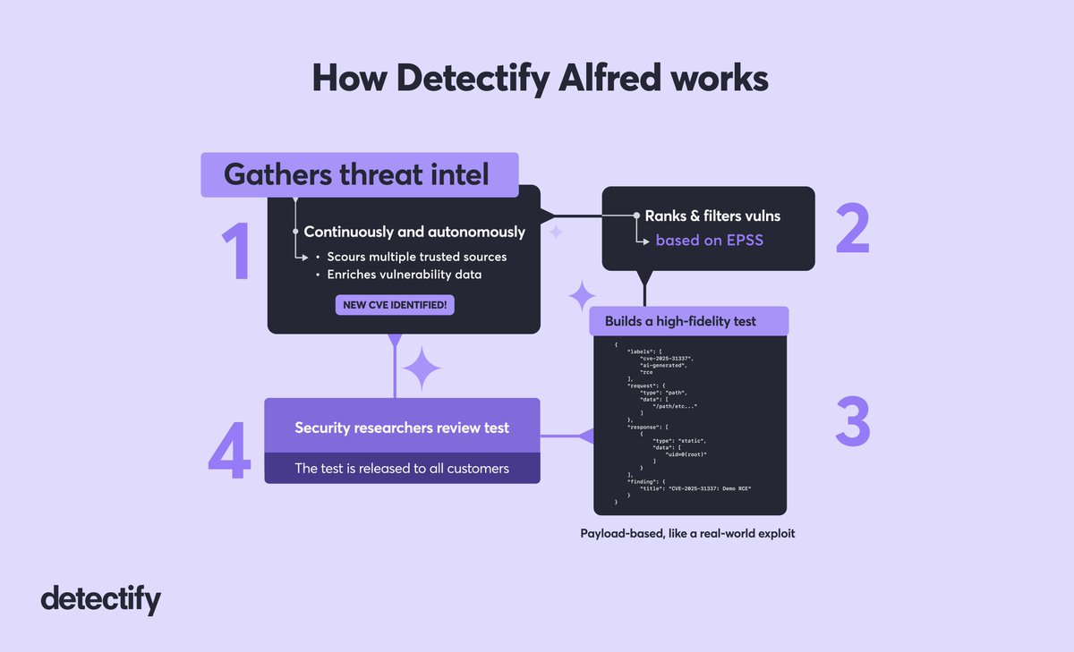 detectify's tweet image. Find out how Detectify Alfred (AI-Built vuln assessments) is working around the clock to continuously bring you the latest security research: blog.detectify.com/product-update…
