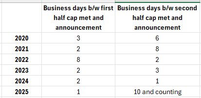 What is going on with the second half H-2B cap announcement? It has been ten days since the last petition was receipted. At first, DHS said the cap had not been met but now acknowledges it has been met. Contact WH and DHS leg affairs to request status update on the H-2B cap!
