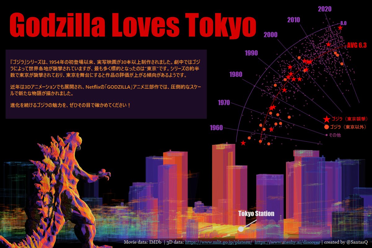 サンタス3 (@santasq) on Twitter photo <a href="/SalesforceJapan/">Salesforce Japan</a> #データで見る映画 #PR
東京が大好きな"ゴジラ"のVizです🦖
bit.ly/3XYwoGW
#Tableau #datafam #DataPlusMoviesJP <a href="/SalesforceJapan/">Salesforce Japan</a> #データで見る映画 #PR
東京が大好きな"ゴジラ"のVizです🦖
bit.ly/3XYwoGW
#Tableau #datafam #DataPlusMoviesJP