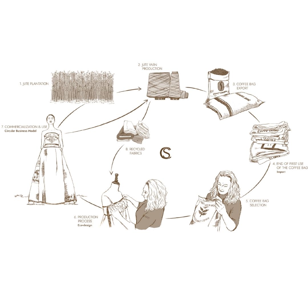 Transformando sacos de café en prendas artesanales y elegantes, Sylvia Calvo fusiona tradición y sostenibilidad creando así moda ética y sofisticada. ♻️

CSFW Madrid es un evento impulsado por <a href="/CircularProject/">The Circular Project</a> y <a href="/SiCmodaes/">SIC, Sostenible Innovación Circular en Moda</a>.

#CSFWM25
#lamodaquequiereelplaneta
#modasostenible