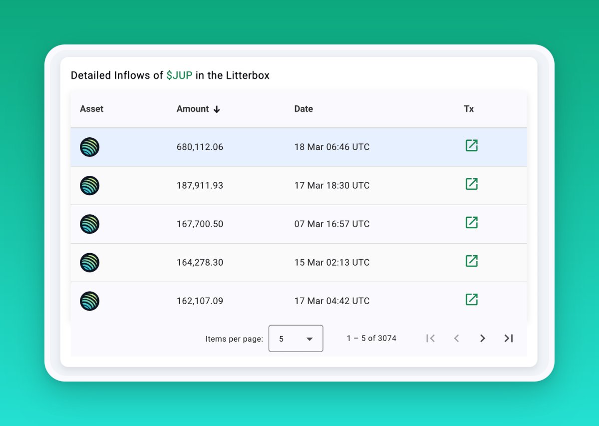 catalyticspro's tweet photo. Today we had the single largest inflow in the Litterbox 680.112 $JUP 👀 😱

▫️ You can now open the "Tx" by clicking on the Icon
▫️ Sort the Amount and you will see the largest and smalls inflow https://t.co/3j5nwlLljm