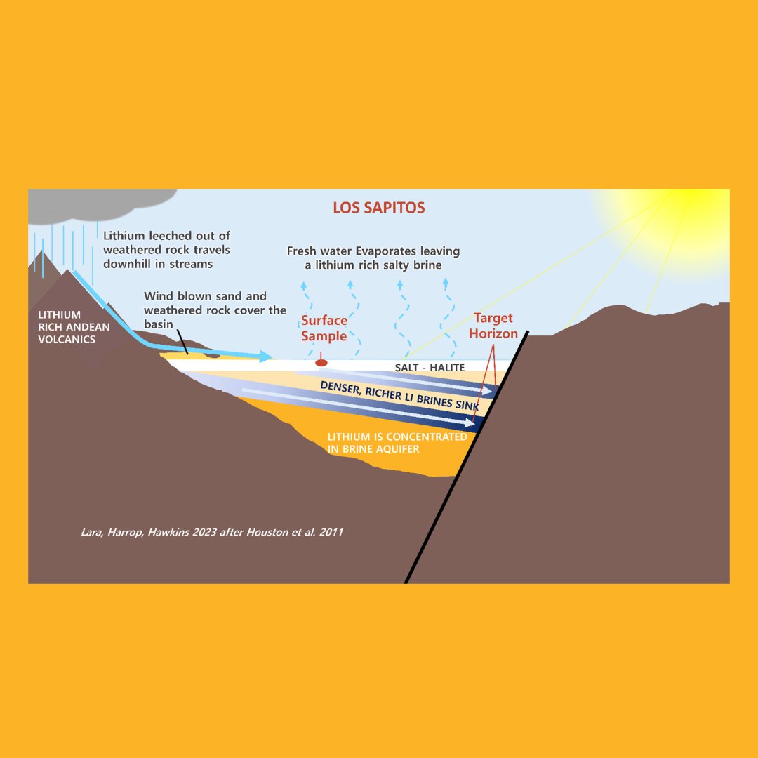 OrigenRes's tweet image. $ORGN announces the start of fieldwork at its 100% owned 26,962 hectare district-scale Los Sapitos #Lithium Project in San Juan Province, Argentina zurl.co/ww1QZ