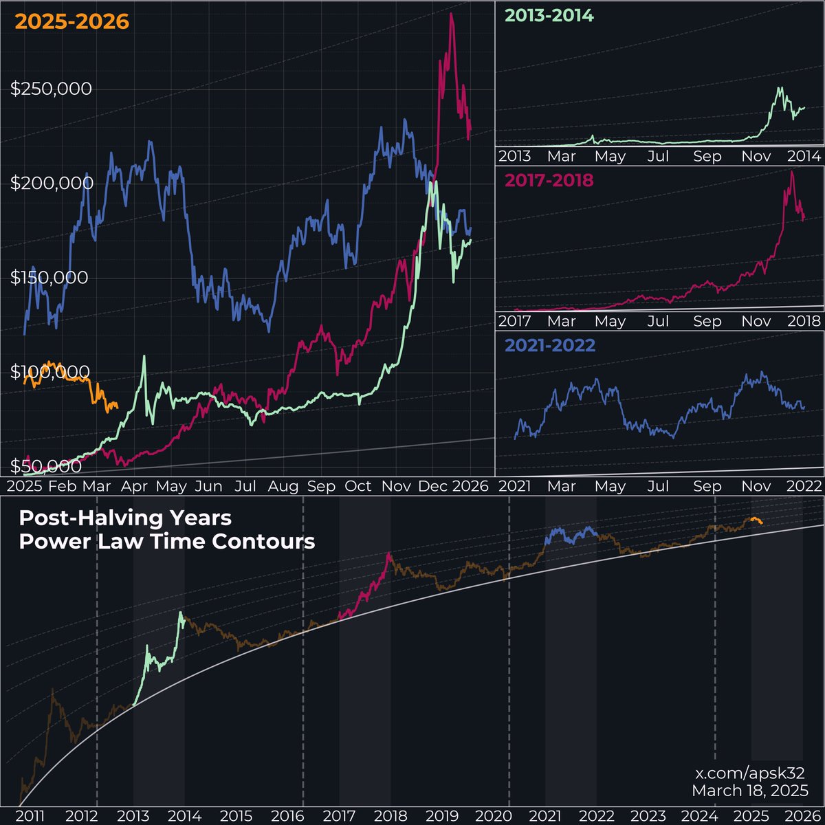 apsk32's tweet image. Bitcoin bubbles have followed a four-year cycle. I believe these were initially driven by the significant impact that issuance rate step changes had on available supply.

Today, more than 19.8 million of the 21 million total Bitcoin have already been mined. Last cycle, in 2021,…
