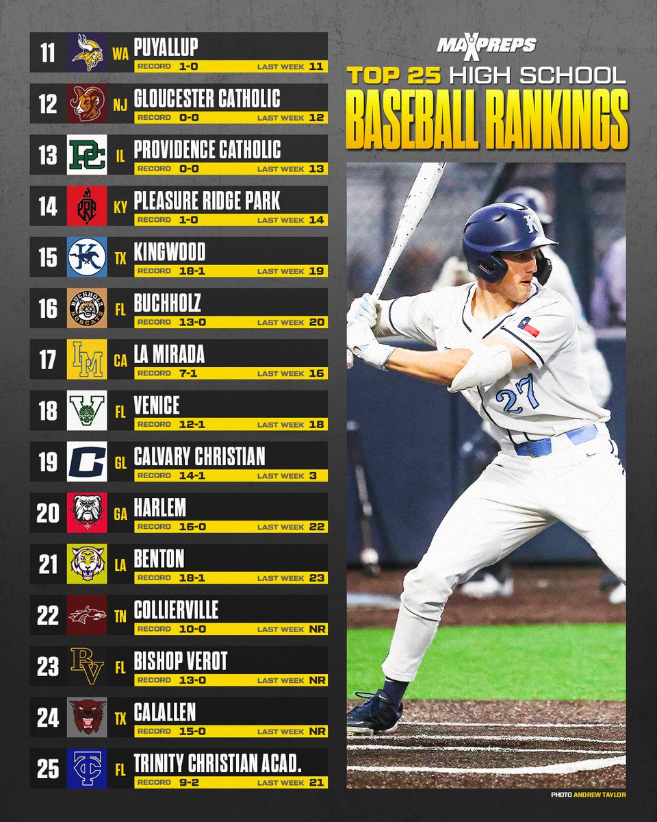 Competition is fierce in Florida, which has seven teams in this week's MaxPreps Top 25 high school baseball rankings. 🔥⚾️

Full story ⬇️
maxpreps.com/news/I3Tgjtb42…