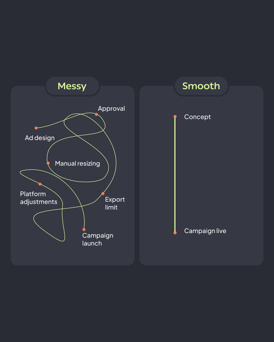 What is messy? 🎶

Besides Lola Young’s hit song… probably your ad production.
There are smoother ways, just sayin'
#messy #Automation #adtech
