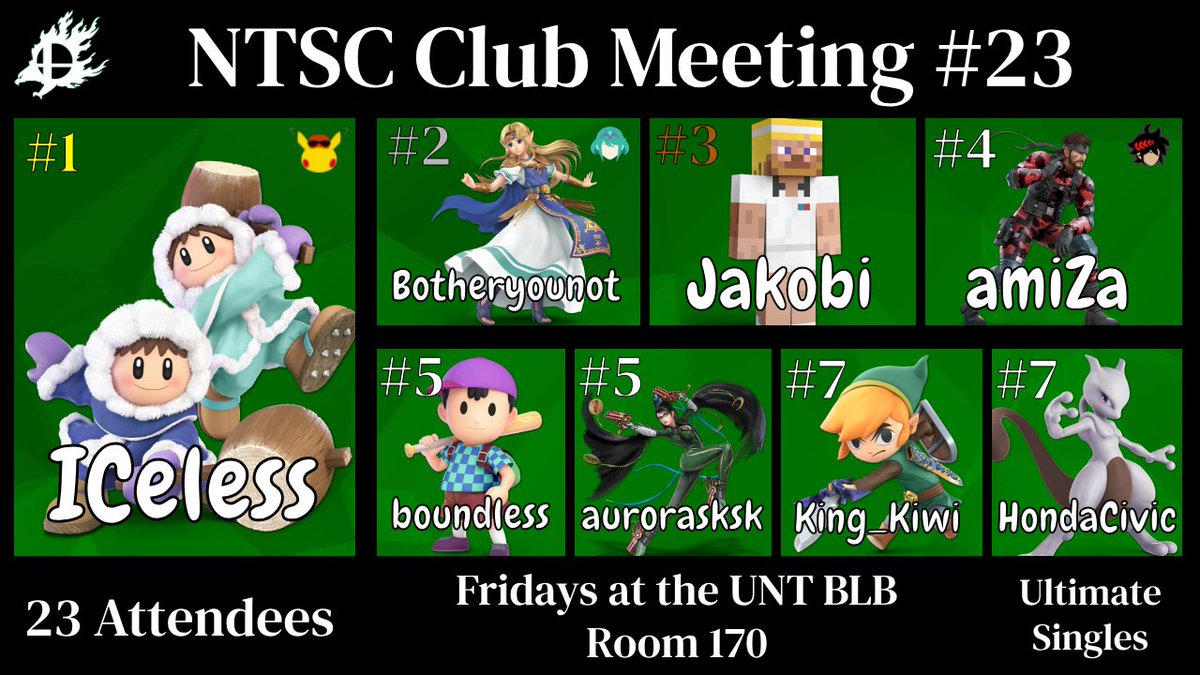 North Texas Smash Club (@ntscsmash) on Twitter photo We're a bit late with this graphic, but better late than never to show off who made it on top at club meeting #23!
🥇 <a href="/ICelessSSB/">ICeless</a>
🥈 <a href="/botheryounot/">Botheryounot</a>
🥉 <a href="/0biwan_Jakobi/">ObiwanJakobi</a>
🏅 <a href="/amiZa_ssb/">Fire Nico 🔜 Delta H Con</a>
5️⃣ <a href="/boundless_ness/">☆boundless☆</a>
5️⃣ <a href="/aurorasksk/">aurorasksk</a>
7️⃣ King_Kiwi
7️⃣ <a href="/2005_Hondacivic/">Kaden with a k</a> We're a bit late with this graphic, but better late than never to show off who made it on top at club meeting #23!
🥇 <a href="/ICelessSSB/">ICeless</a>
🥈 <a href="/botheryounot/">Botheryounot</a>
🥉 <a href="/0biwan_Jakobi/">ObiwanJakobi</a>
🏅 <a href="/amiZa_ssb/">Fire Nico 🔜 Delta H Con</a>
5️⃣ <a href="/boundless_ness/">☆boundless☆</a>
5️⃣ <a href="/aurorasksk/">aurorasksk</a>
7️⃣ King_Kiwi
7️⃣ <a href="/2005_Hondacivic/">Kaden with a k</a>