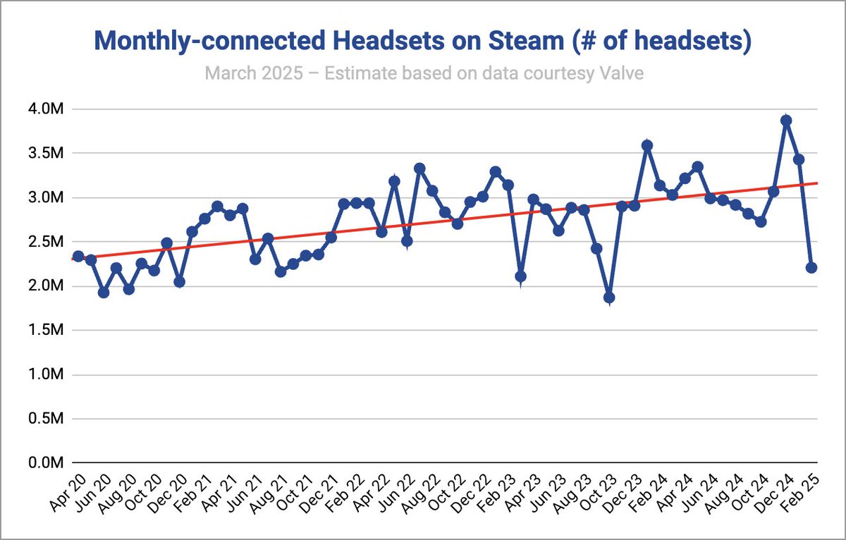 Despite Years of Reports to the Contrary, PC VR Just Won't Die—In fact, It's Growing

Read the analysis 👉 roadtovr.com/pc-vr-wont-die…
