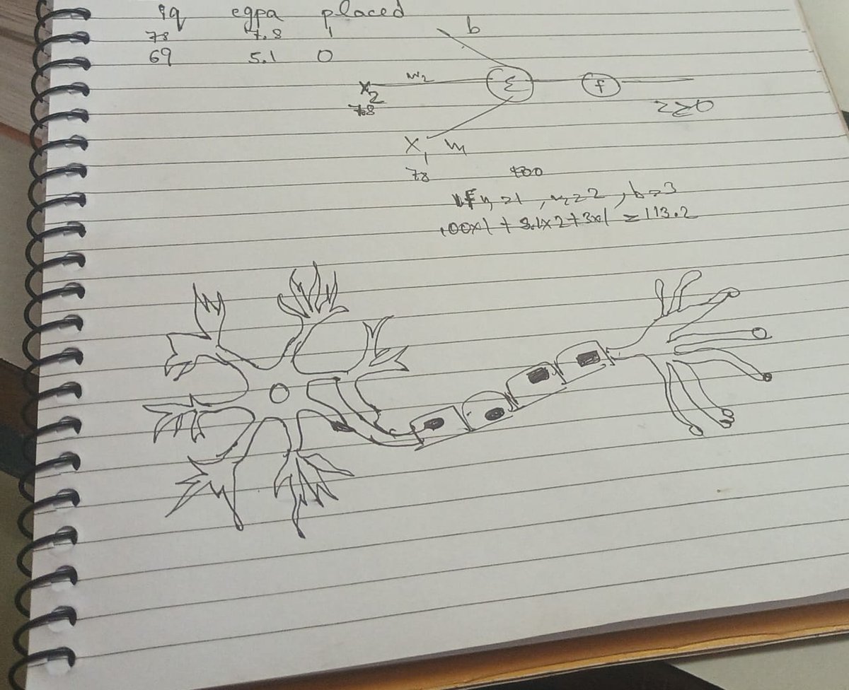 futurebeast_04's tweet image. Day 90 of #100DaysOfMLCode
got up at 5 am today
Had clg 9-4
1.Understood abt perceptron and its mathematical significance
2.Solved Rotting oranges Q
Drew a neuron while drawing a perceptron..😅
#100DaysOfCode