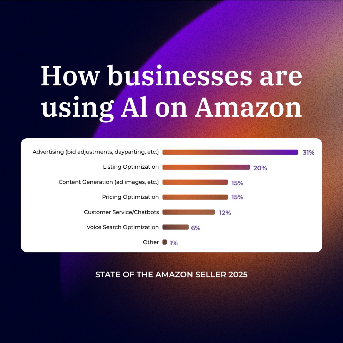 80% of Amazon businesses now use AI to manage their ecommerce operations.

But how exactly are they using them? Check out our data below and learn more in our 2025 State of The Amazon Seller Report.

junglescout.com/resources/repo…