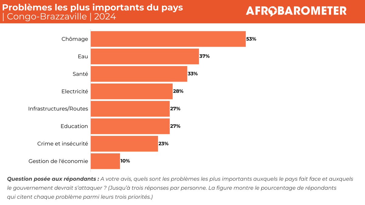 Les problèmes le plus important au Congo