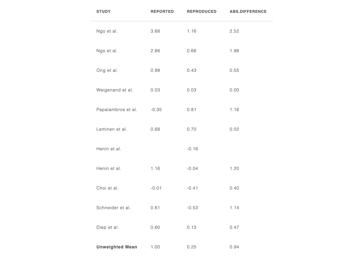 Error Report #2: matthewbjane.quarto.pub/meta-analysis-…

The meta-analysis by Stanyer et al. (2022) contains substantial data extraction errors (i.e., effect size calculation errors). Due to the severe data extraction errors and the meta-analytic results for memory retention scores are