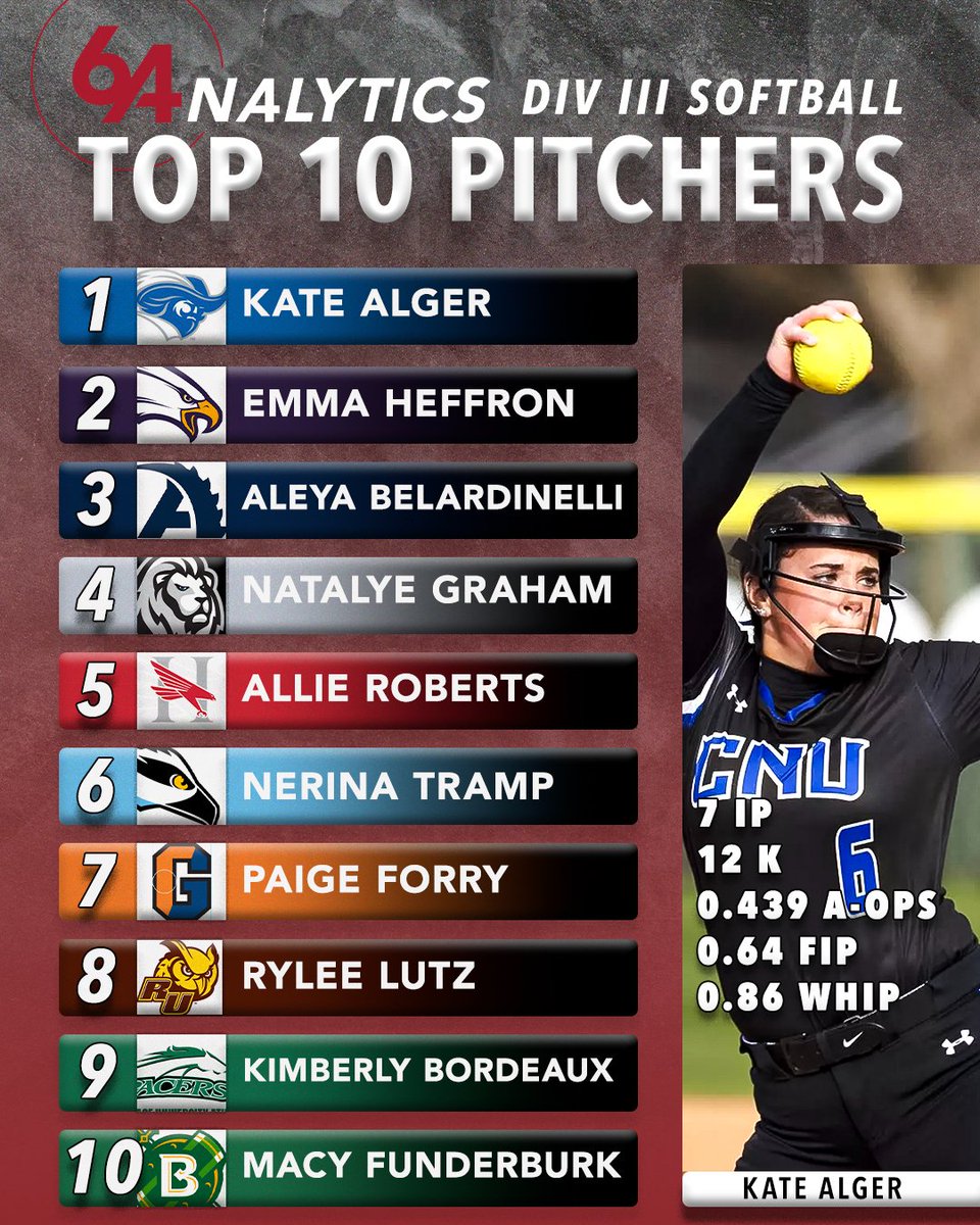 64Analytics_Sfb's tweet photo. 🚨D III Pitchers of the Week: 3/10 - 3/16🚨 https://t.co/Yvymfo5Nms