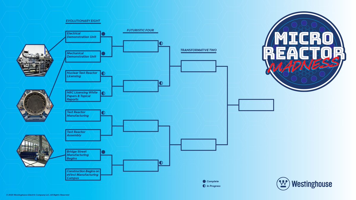 WECNuclear's tweet photo. To celebrate #MarchMadness, our eVinci™ team is showing off their game all month. Here is the first round of "Microreactor Madness," which show off progress on our Evolutionary Eight features. Learn more: https://t.co/1dFKbyzbpZ https://t.co/3Ymtb7Bk4m