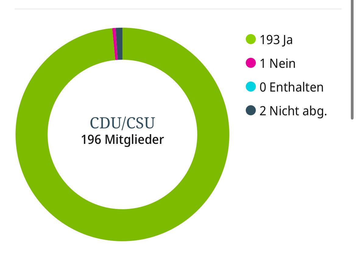 K_Moessbauer's tweet photo. Nein-Stimme: Mario Czaja
Nicht abgegeben: Jens Koeppen
Beide hatten dies angekündigt. Eine weitere nicht abgegebene Stimme wegen eines Trauerfalls.
Ansonsten: Geschlossenheit bei Union - trotz massiver Bauchschmerzen und Bedenken https://t.co/nq3wsM0FGa