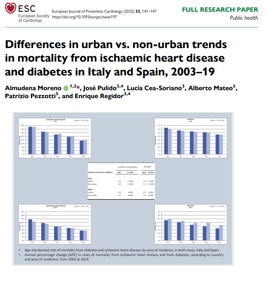 EJPC Editor-in-Chief (@ejpceic) on Twitter photo In Spain and Italy the mortality from ischaemic heart disease and diabetes decreased more in urban areas than rural areas since the 21st century 🌍 academic.oup.com/eurjpc/article…
<a href="/escardio/">European Society of Cardiology</a> <a href="/AboyansV/">Victor Aboyans</a> <a href="/SilCastelletti/">Silvia Castelletti</a> <a href="/PeroneFrancesco/">Francesco Perone</a> #cvprev #cardiotwitter In Spain and Italy the mortality from ischaemic heart disease and diabetes decreased more in urban areas than rural areas since the 21st century 🌍 academic.oup.com/eurjpc/article…
<a href="/escardio/">European Society of Cardiology</a> <a href="/AboyansV/">Victor Aboyans</a> <a href="/SilCastelletti/">Silvia Castelletti</a> <a href="/PeroneFrancesco/">Francesco Perone</a> #cvprev #cardiotwitter