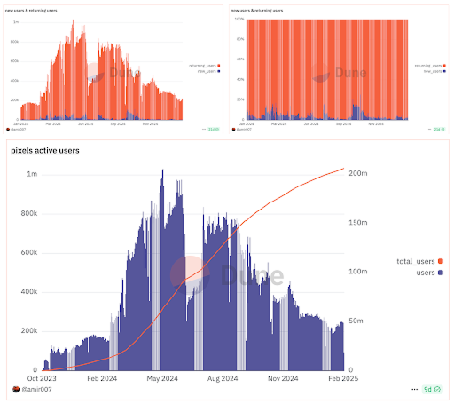 kahunahq's tweet image. ⚡️Pixels: Updates and Milestones ⚡️

@pixels_online has emerged as one of the most successful social, casual farming MMOs in the Web3 gaming space. 

The game and their ecosystem has continued to prove that Web 3 gaming can be sustainable, combining traditional gaming with Web 3…