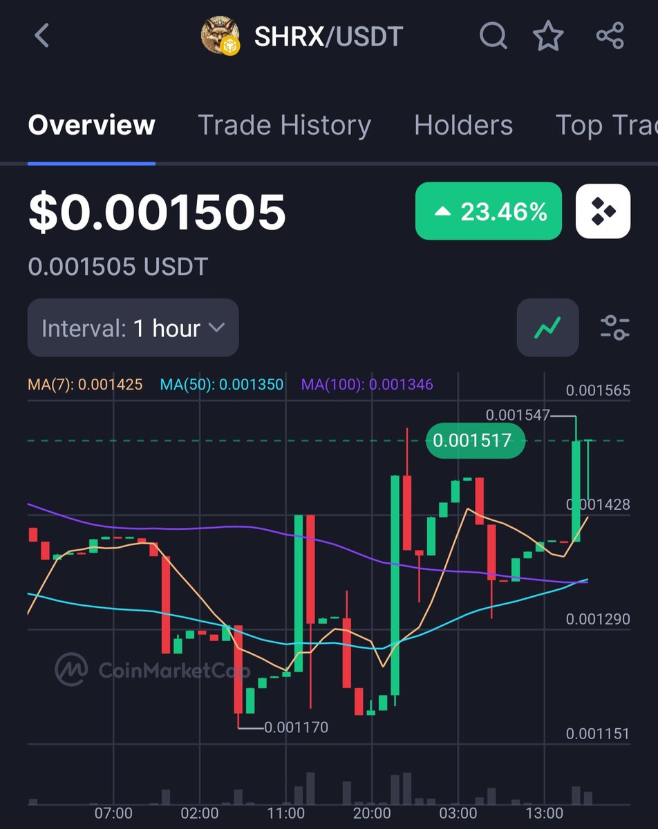 sherexcoin's tweet photo. While the market bleeds, $SHRX leads! Up 23% 🚀🚀 https://t.co/ciMkb14HQX