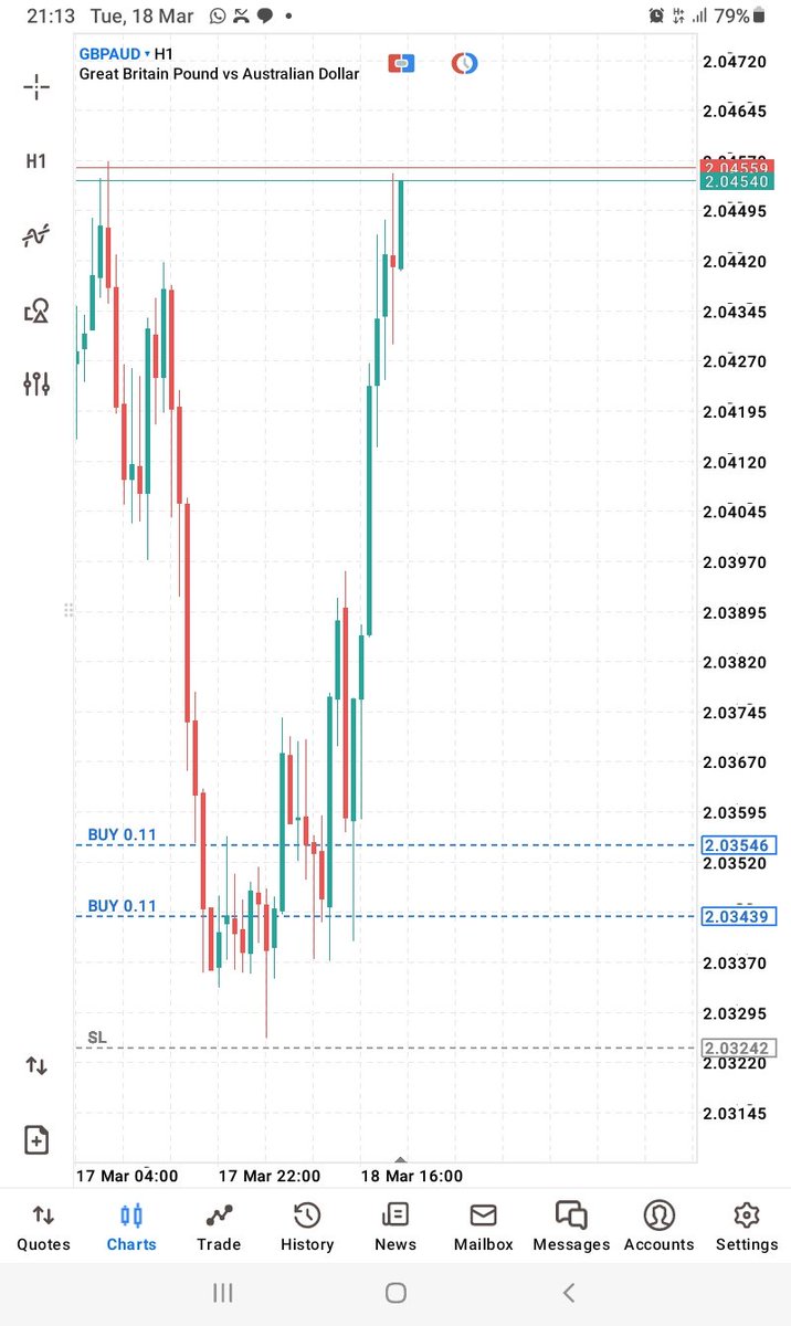 GBPAUD Haichekiiii na wowotee.